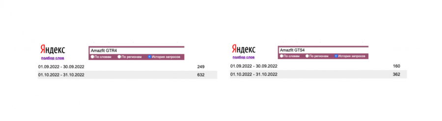 Статистика Wordstat Yandex по запросам новой линейки