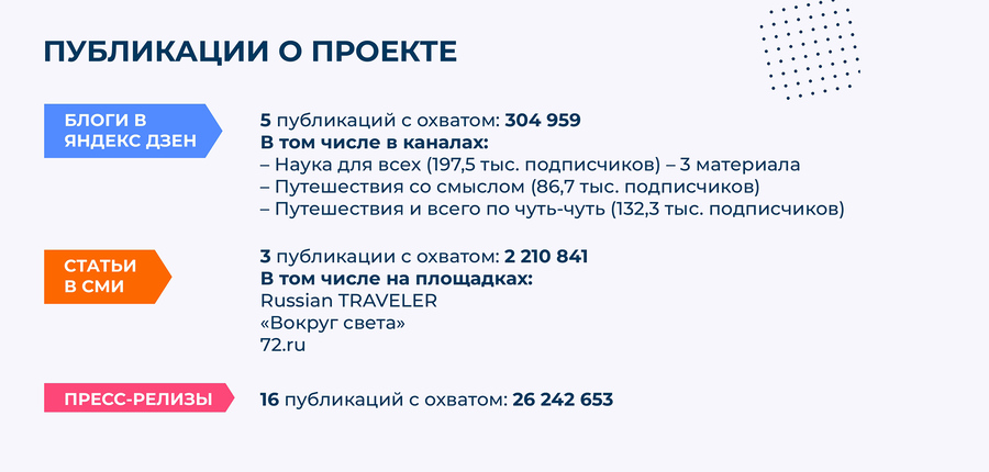Результаты публикаций