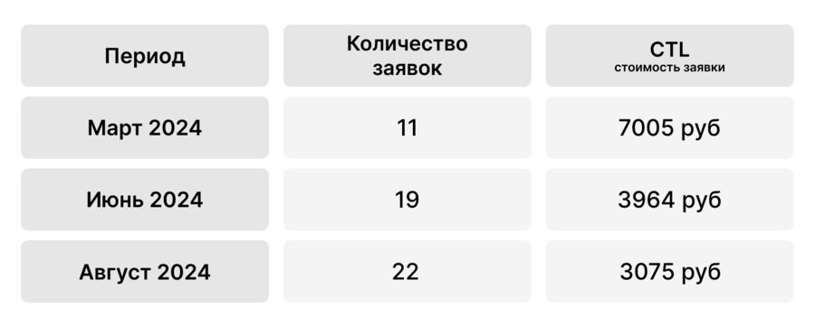Результаты