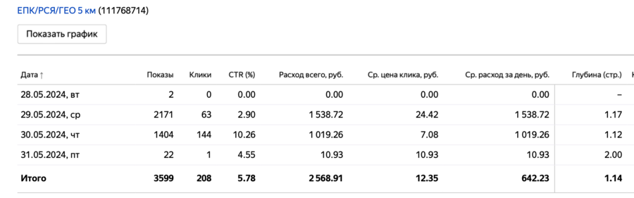 Статистика из кабинета Я.Директ