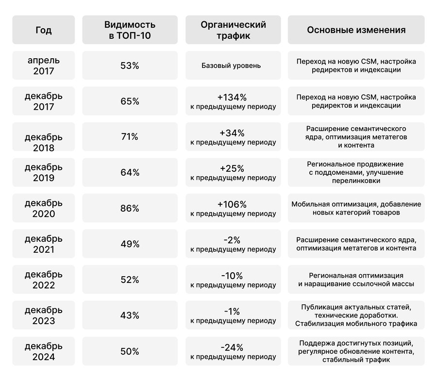 Результаты в табличном виде