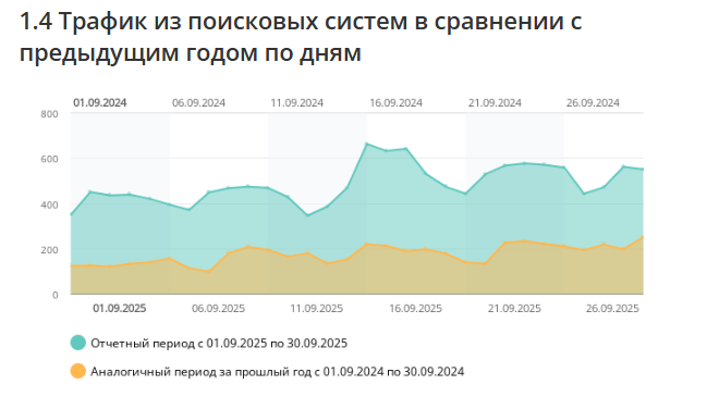 Динамика трафика