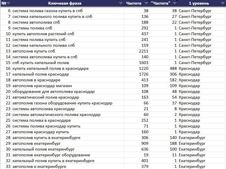 Примеры гео запросов
