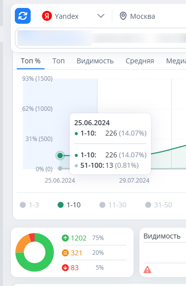Процент в ТОП-10 Яндекс до начала продвижения