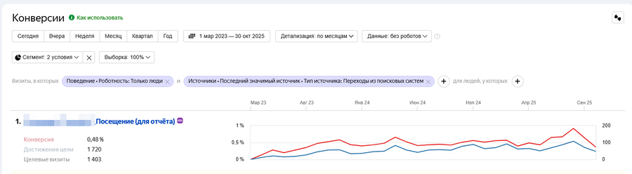Динамика конверсий