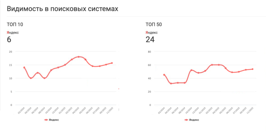 Видимость домена в поисковых системах
