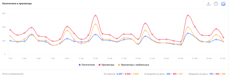 Рост охватов