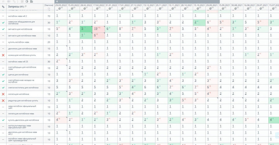 Позиции сайта в ТОПе