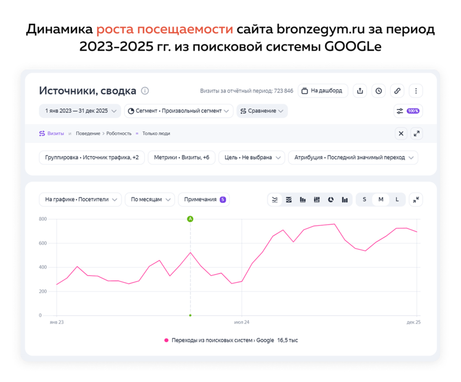 Органический трафик из Google