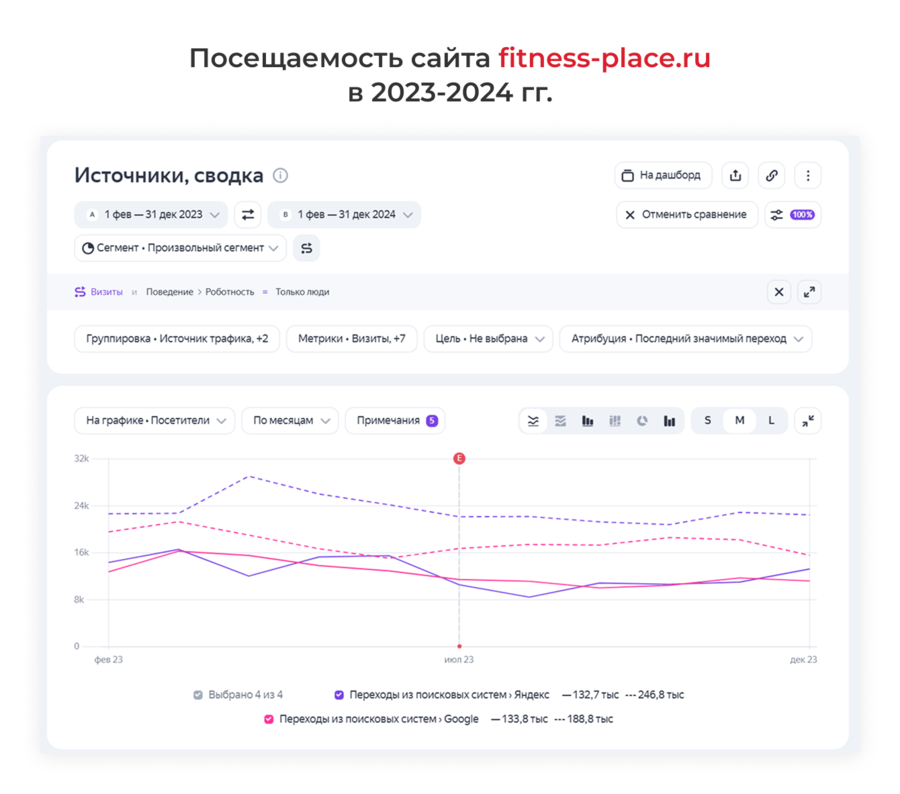 Посещаемость сайта