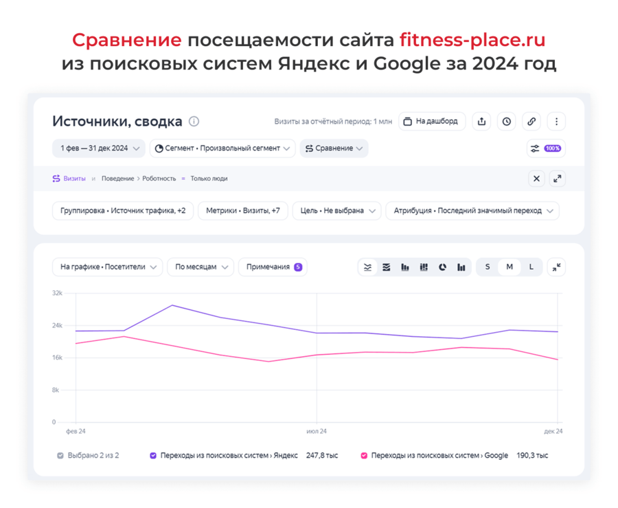 Сравнение посещаемости сайта