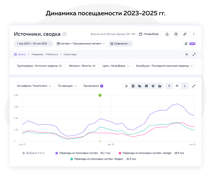 Динамика посещаемости
