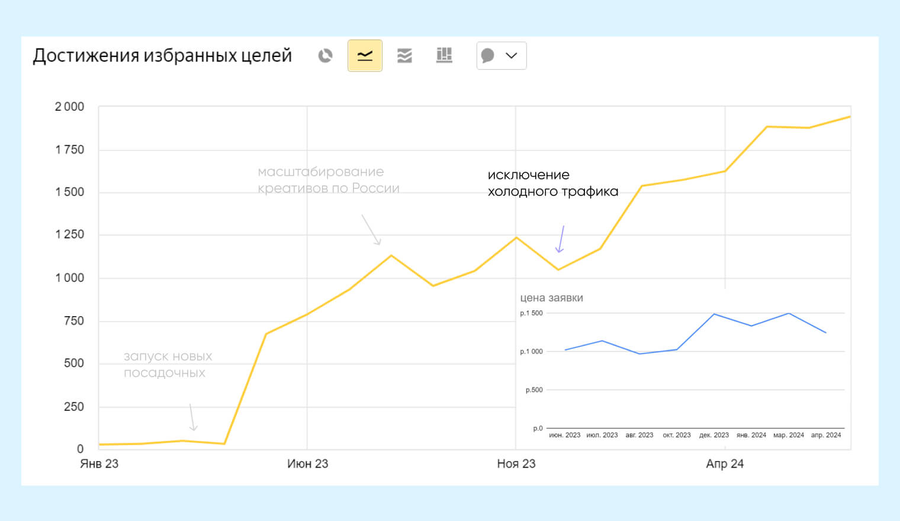 Сегментация аудитории