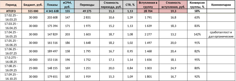 Результаты