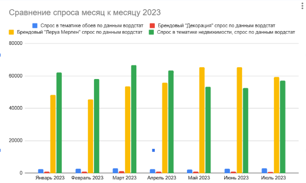 Поисковый спрос по тематике
