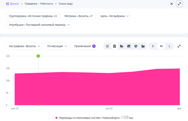 Вывод сайта медицинской клиники в ТОП по коммерческой семантике и увеличение объема трафика на страницы услуг