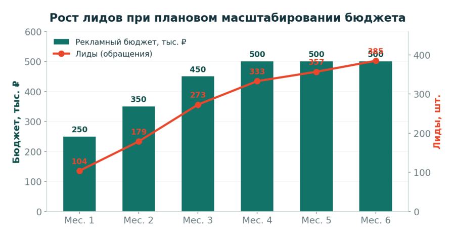 Рост числа лидов