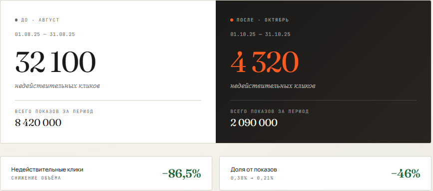Недействительные клики