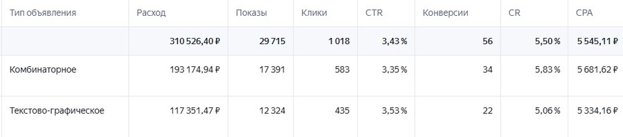 Результаты в цифрах