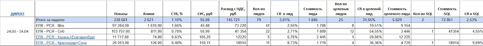 Результаты рекламной кампании