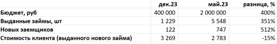Сравнение