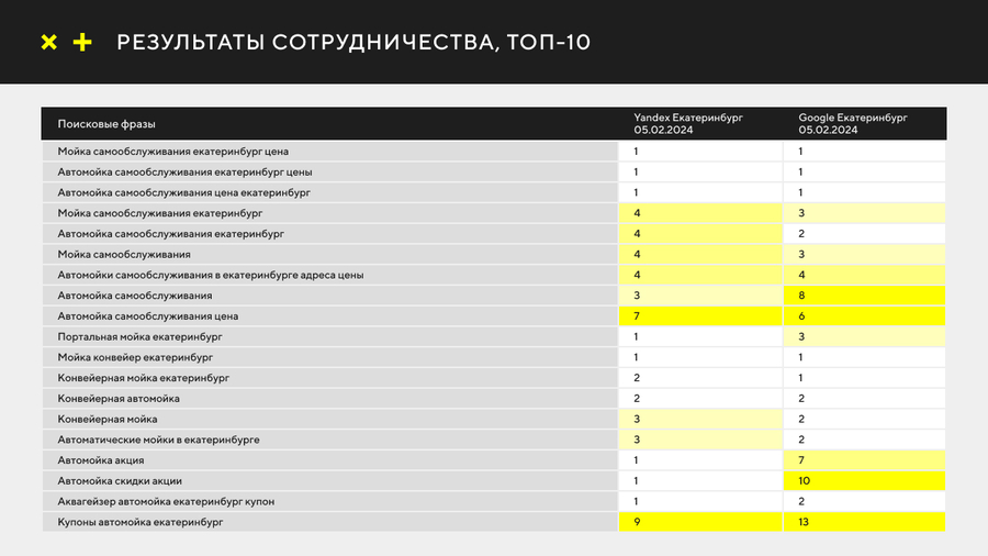Позиции сайта по ключевым запросам