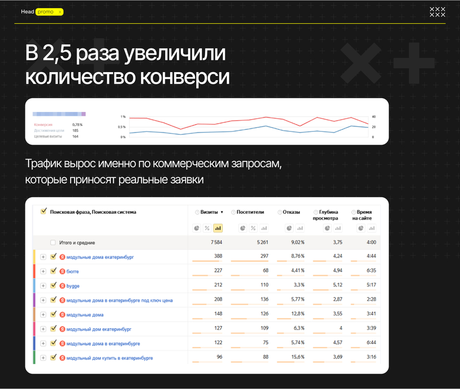 Рост конверсии