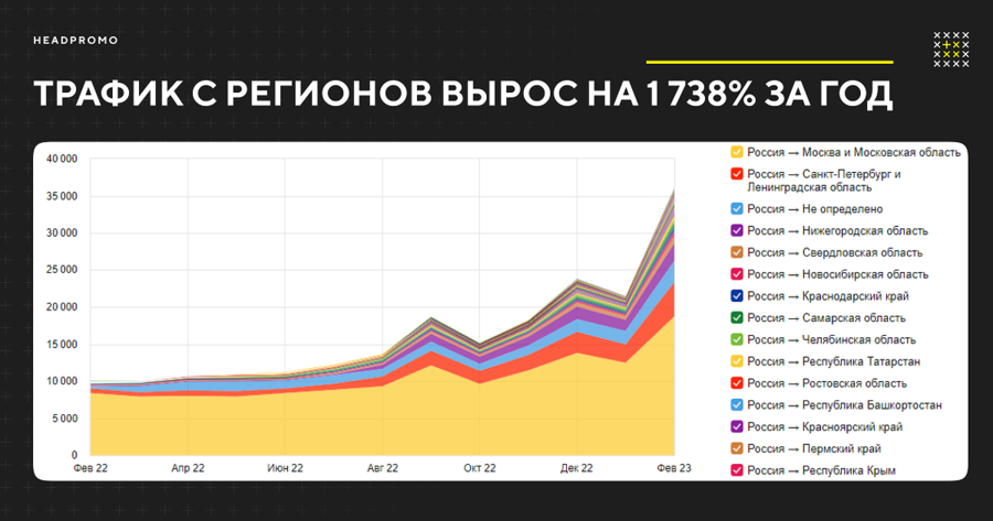 Трафик с регионов