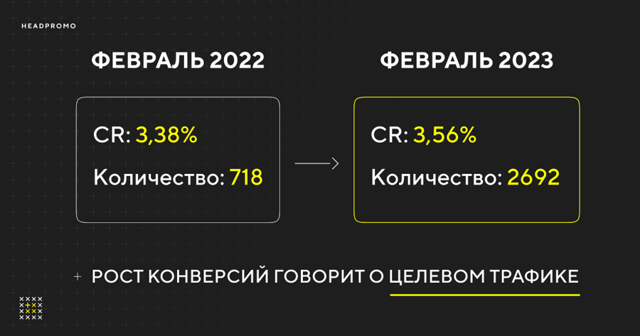Рост конверсий