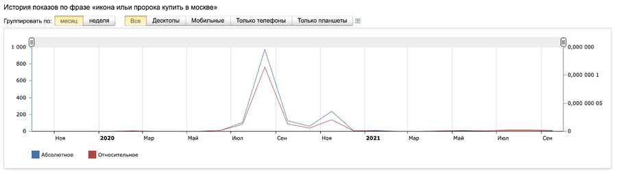 Анализ Вордстат