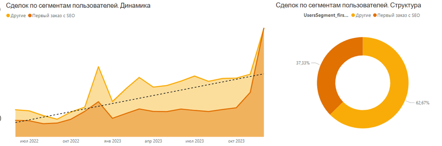 Доля сделок пользователей с SEO