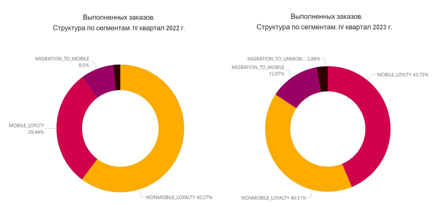 Доля выполненных сделок от клиентов