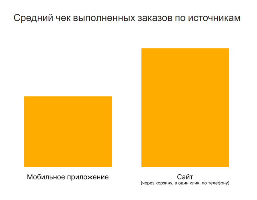 Cредний чек