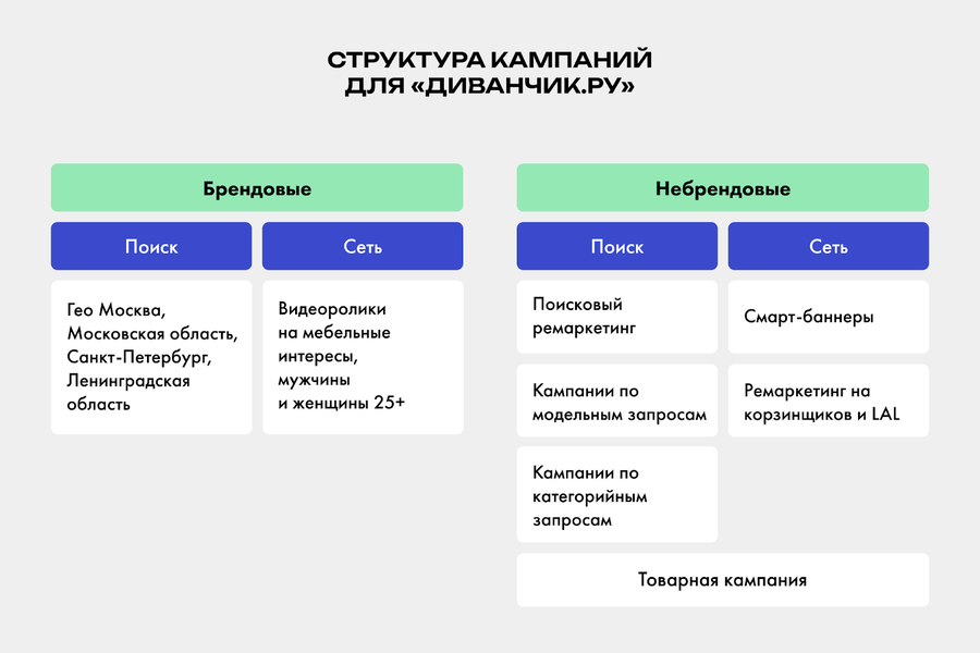 Структура рекламных кампаний