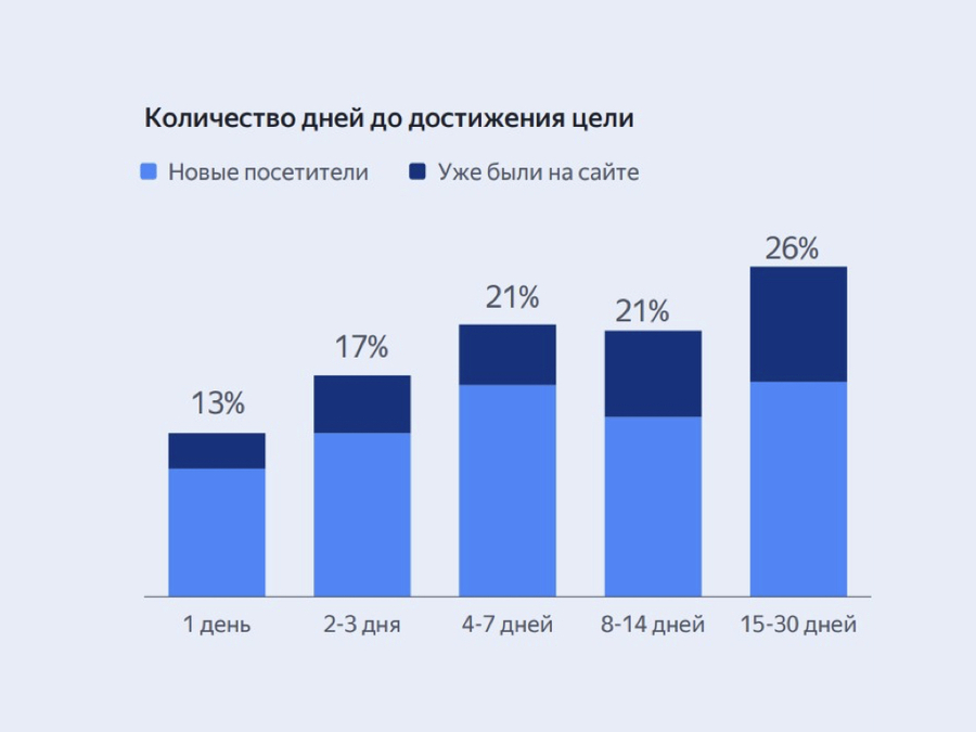 Рост конверсий