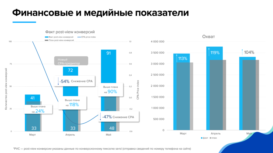Показатели продвижения