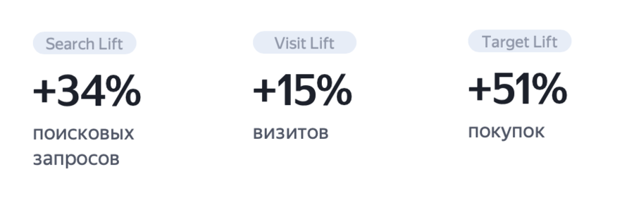 Рост показателей
