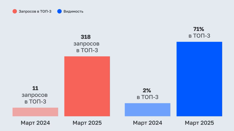 Сравнение показателей сайта в начале и конце продвижения