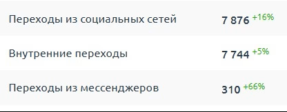 Рост переходов по источникам