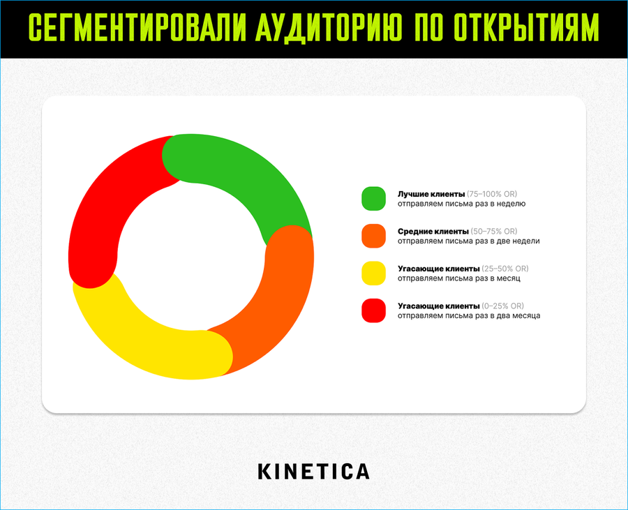 Сегментация