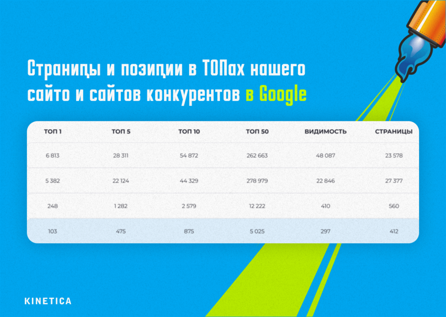 Позиции конкурентов Гугл