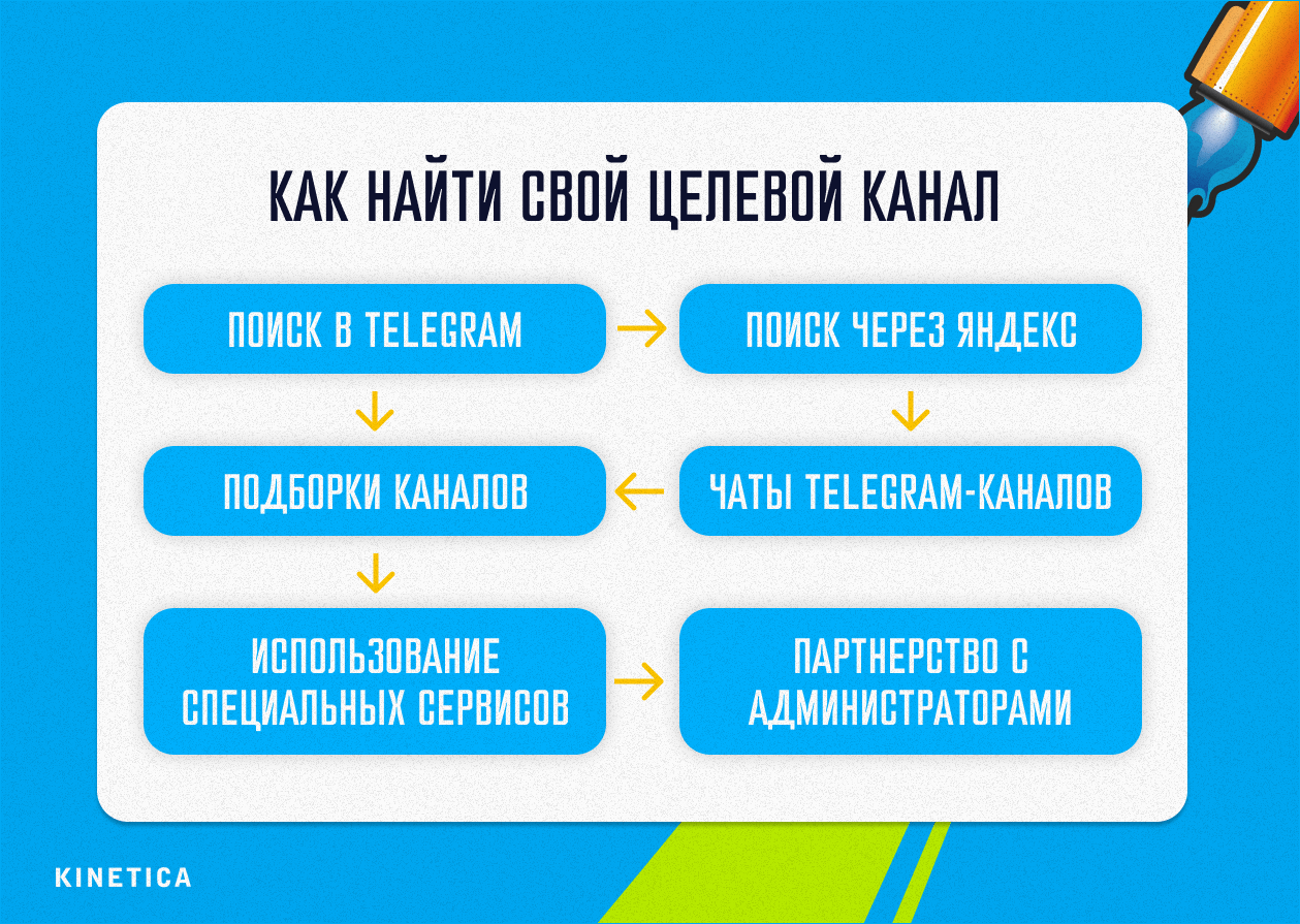Стратегия поиска узкоспециализированных Telegram-каналов и чатов