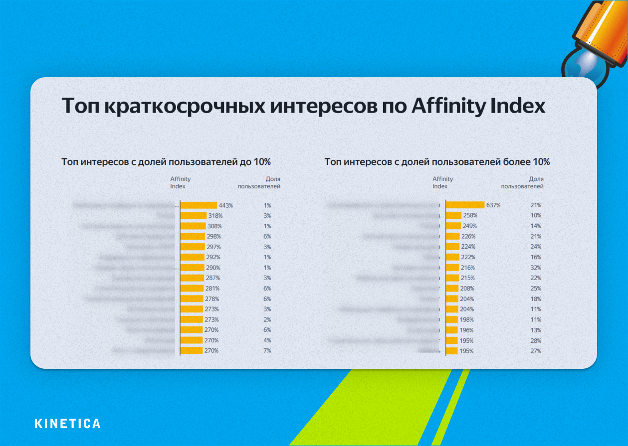 Краткосрочные интересы пользователей