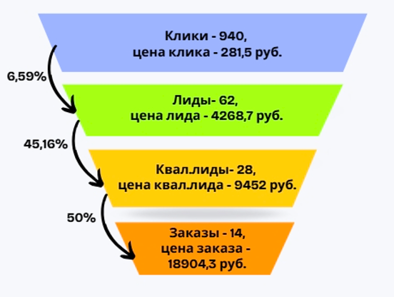 Полная воронка от клика до заказа