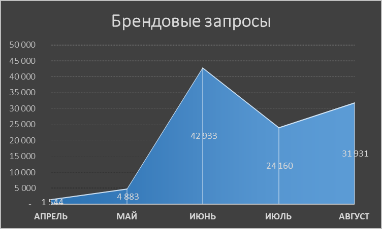 Количество брендовых запросов