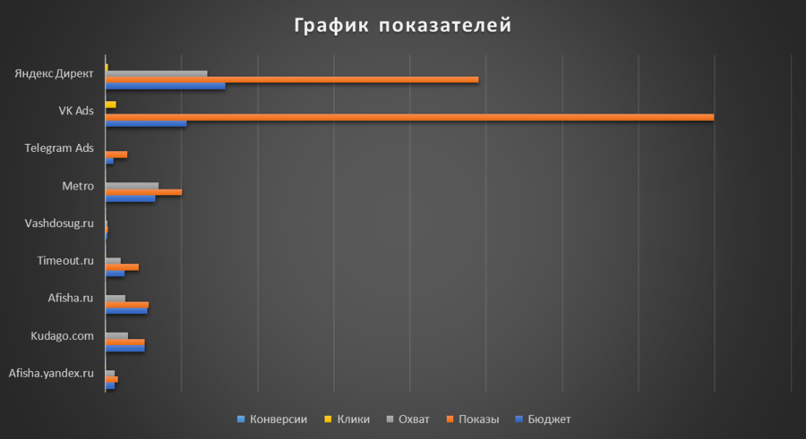 График показателей