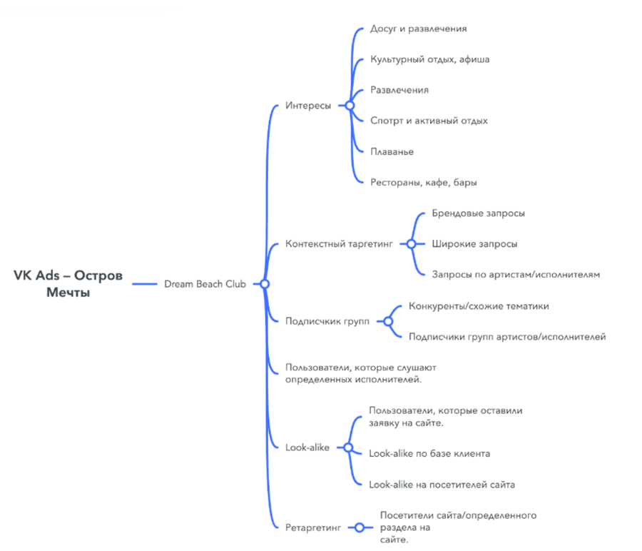 Стратегия работы с VK