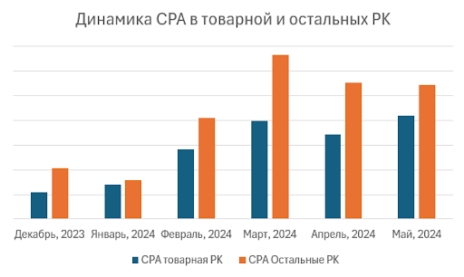Динамика CPA