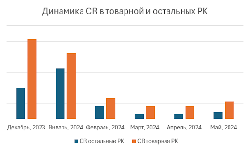 Динамика CR