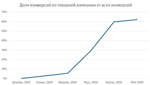 Товарная кампания с фидом приносит конверсий больше, чем все остальные кампании